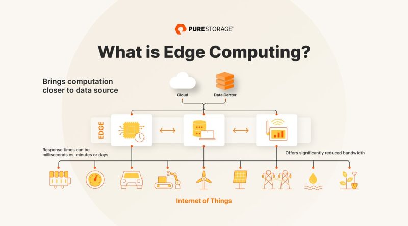 The Role of Edge Computing in IoT Devices: Why Processing at the Source Matters