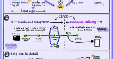 Building a Career in DevOps: Essential Tools, Practices, and Skill Progression