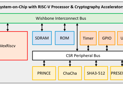 RISC-V Architecture and the Future of Open-Source Processors